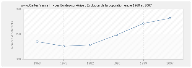 Population Les Bordes-sur-Arize